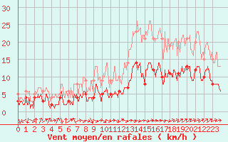 Courbe de la force du vent pour Belfort-Dorans (90)