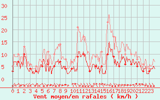 Courbe de la force du vent pour Annecy (74)