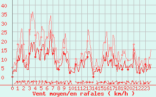 Courbe de la force du vent pour Grenoble/agglo Le Versoud (38)