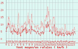 Courbe de la force du vent pour Dax (40)