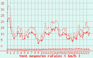 Courbe de la force du vent pour Laval (53)