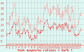 Courbe de la force du vent pour Albon (26)