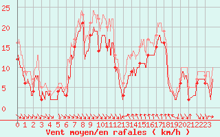 Courbe de la force du vent pour Cap Bar (66)