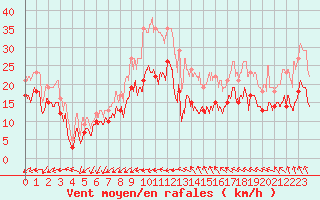 Courbe de la force du vent pour Porquerolles (83)