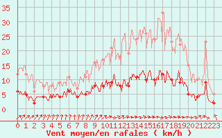 Courbe de la force du vent pour La Souterraine (23)