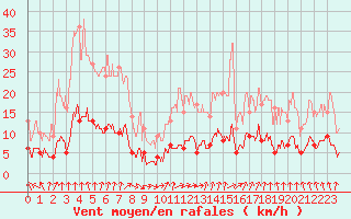 Courbe de la force du vent pour La Courtine (23)