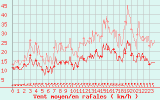 Courbe de la force du vent pour Cambrai / Epinoy (62)