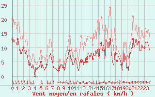 Courbe de la force du vent pour Angers-Marc (49)