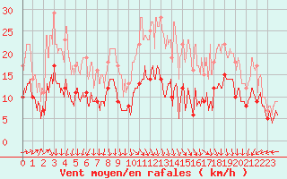 Courbe de la force du vent pour Lons-le-Saunier (39)