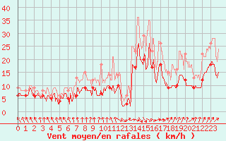 Courbe de la force du vent pour Toulouse-Blagnac (31)
