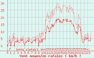 Courbe de la force du vent pour Salon-de-Provence (13)