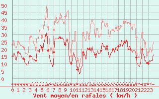 Courbe de la force du vent pour Dieppe (76)