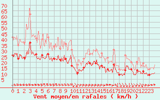 Courbe de la force du vent pour Poitiers (86)