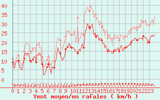 Courbe de la force du vent pour Montpellier (34)