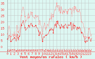 Courbe de la force du vent pour Cap de la Hve (76)