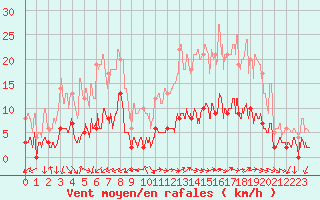 Courbe de la force du vent pour Aix-en-Provence (13)