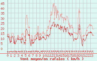 Courbe de la force du vent pour Pontoise - Cormeilles (95)