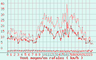 Courbe de la force du vent pour Castelsarrasin (82)