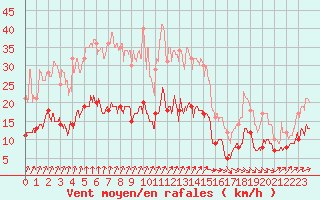 Courbe de la force du vent pour Ploumanac