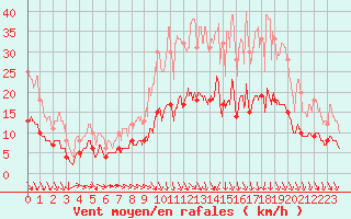 Courbe de la force du vent pour Angers-Beaucouz (49)