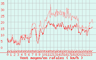 Courbe de la force du vent pour Avord (18)