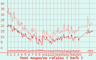 Courbe de la force du vent pour Belmont - Champ du Feu (67)