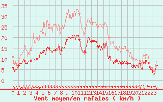 Courbe de la force du vent pour Ile du Levant (83)