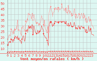 Courbe de la force du vent pour Montpellier (34)