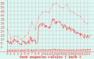 Courbe de la force du vent pour Figari (2A)