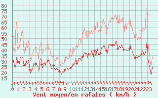 Courbe de la force du vent pour Ile de Groix (56)