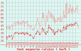 Courbe de la force du vent pour Albert-Bray (80)