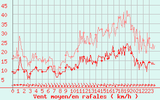Courbe de la force du vent pour Saint-Germain-de-Lusignan (17)