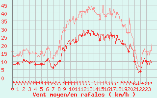 Courbe de la force du vent pour Noirmoutier-en-l