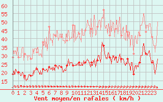 Courbe de la force du vent pour Toussus-le-Noble (78)