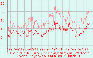 Courbe de la force du vent pour Auxerre-Perrigny (89)
