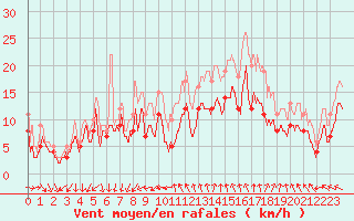 Courbe de la force du vent pour Montpellier (34)