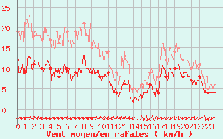 Courbe de la force du vent pour Boulogne (62)