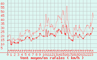 Courbe de la force du vent pour Bourges (18)