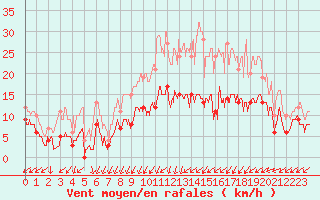 Courbe de la force du vent pour Angers-Marc (49)