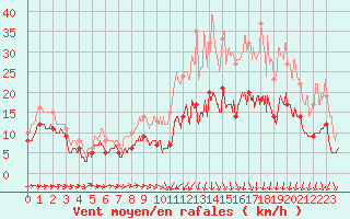 Courbe de la force du vent pour Agen (47)