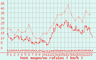 Courbe de la force du vent pour Roissy (95)