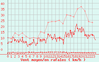 Courbe de la force du vent pour Limoges (87)