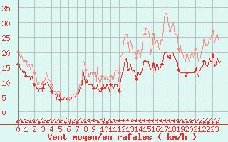 Courbe de la force du vent pour Cap Pertusato (2A)