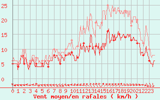 Courbe de la force du vent pour Lorient (56)