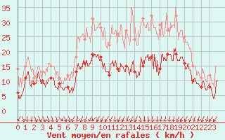 Courbe de la force du vent pour Saint-Dizier (52)