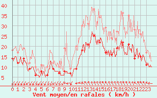 Courbe de la force du vent pour Millau - Soulobres (12)