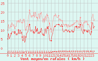 Courbe de la force du vent pour Leucate (11)