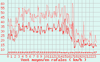 Courbe de la force du vent pour Roissy (95)
