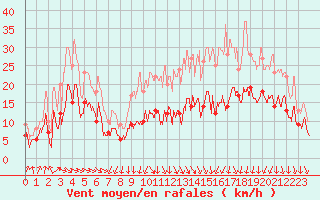 Courbe de la force du vent pour Lyon - Bron (69)