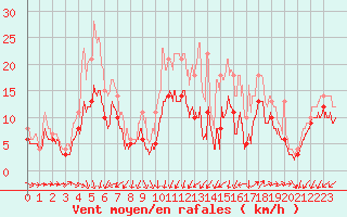 Courbe de la force du vent pour Lorient (56)